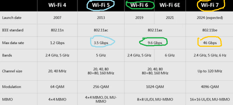 Wi-Fi speed comparison