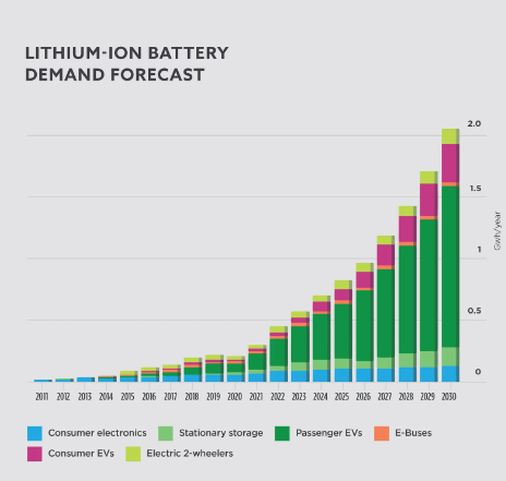 Lithium Demand Forecast Graph